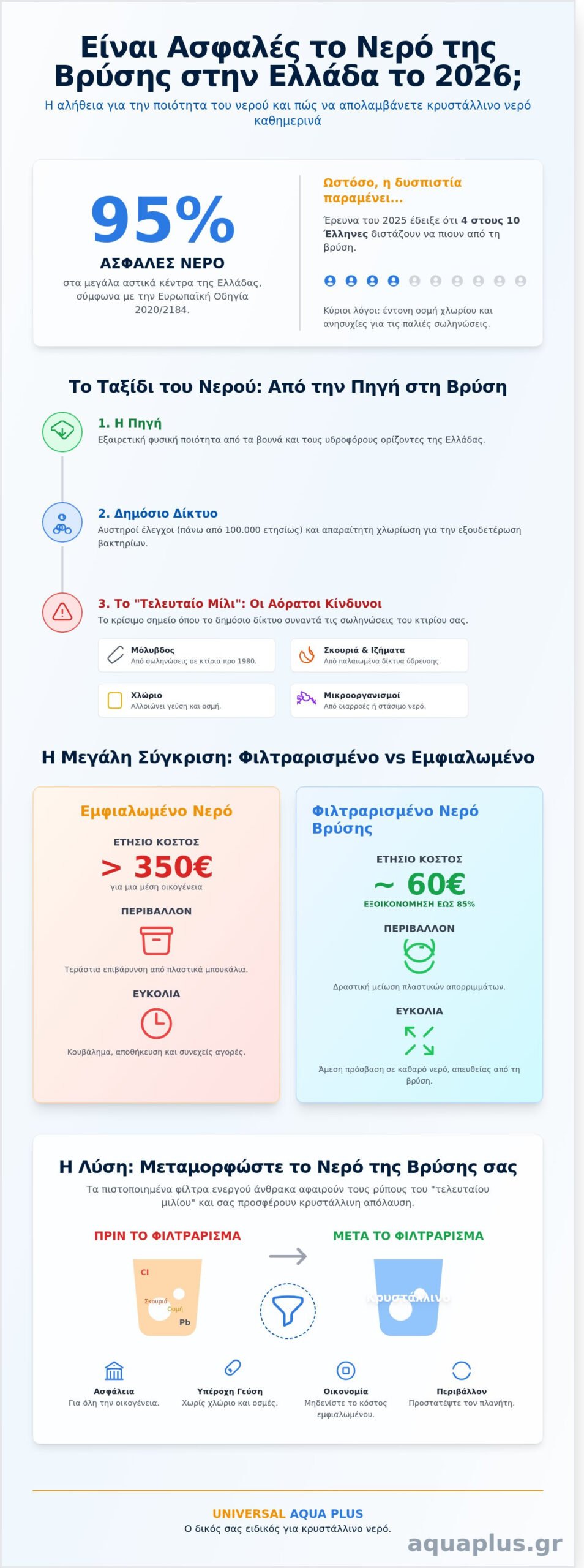 Είναι ασφαλές το νερό της βρύσης στην Ελλάδα; Όλα όσα πρέπει να γνωρίζετε το 2026