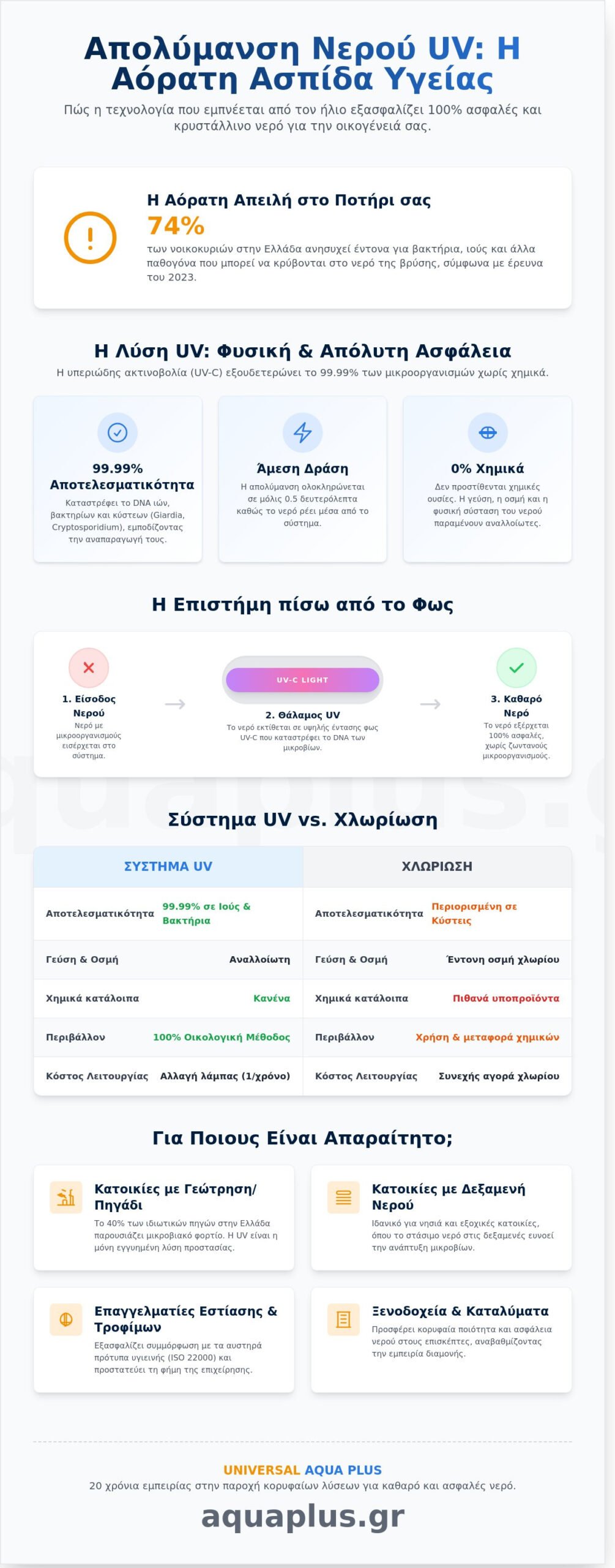 Συστήματα Απολύμανσης UV: Η Δύναμη του Ήλιου για Κρυστάλλινο και Ασφαλές Νερό