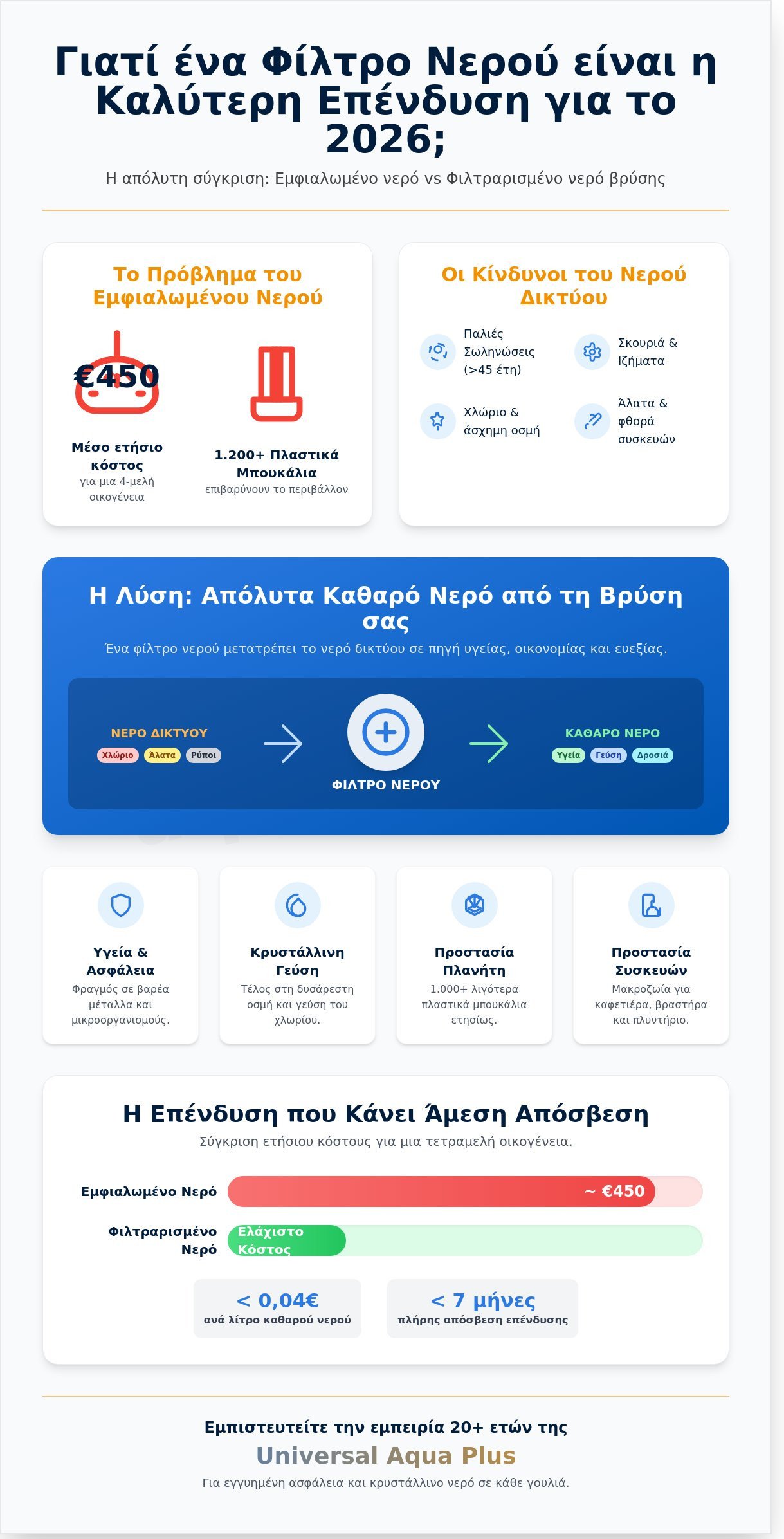 Φίλτρα Νερού 2026: Ο Απόλυτος Οδηγός Επιλογής για Κρυστάλλινο και Ασφαλές Νερό