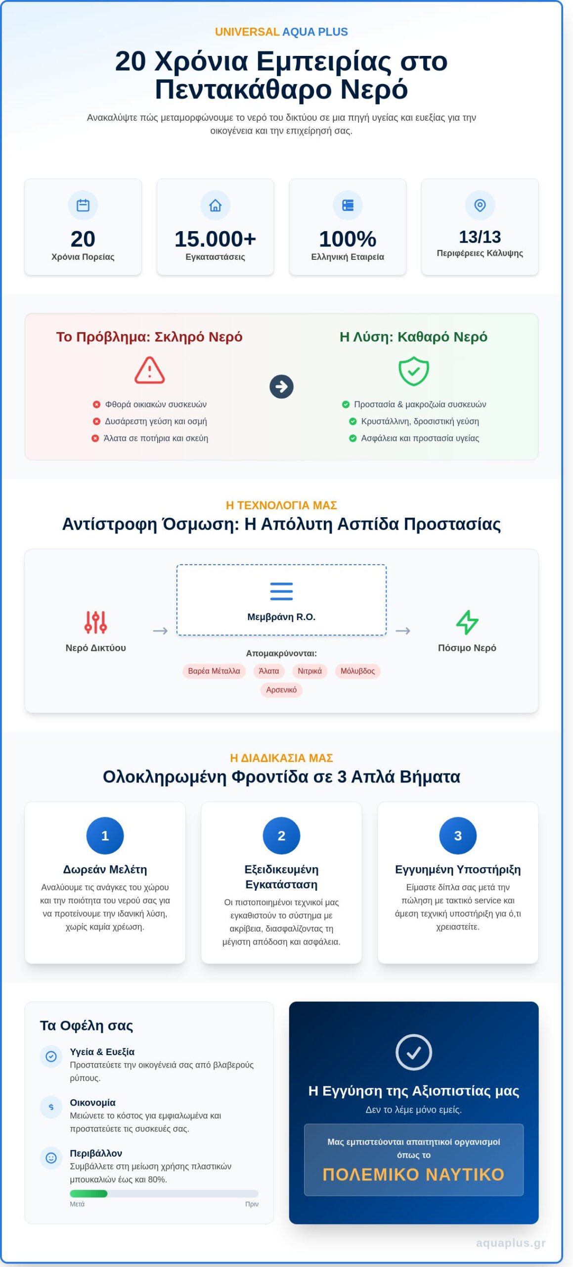 Universal Aqua Plus: 20+ Χρόνια Πρωτοπορίας στην Επεξεργασία Νερού
