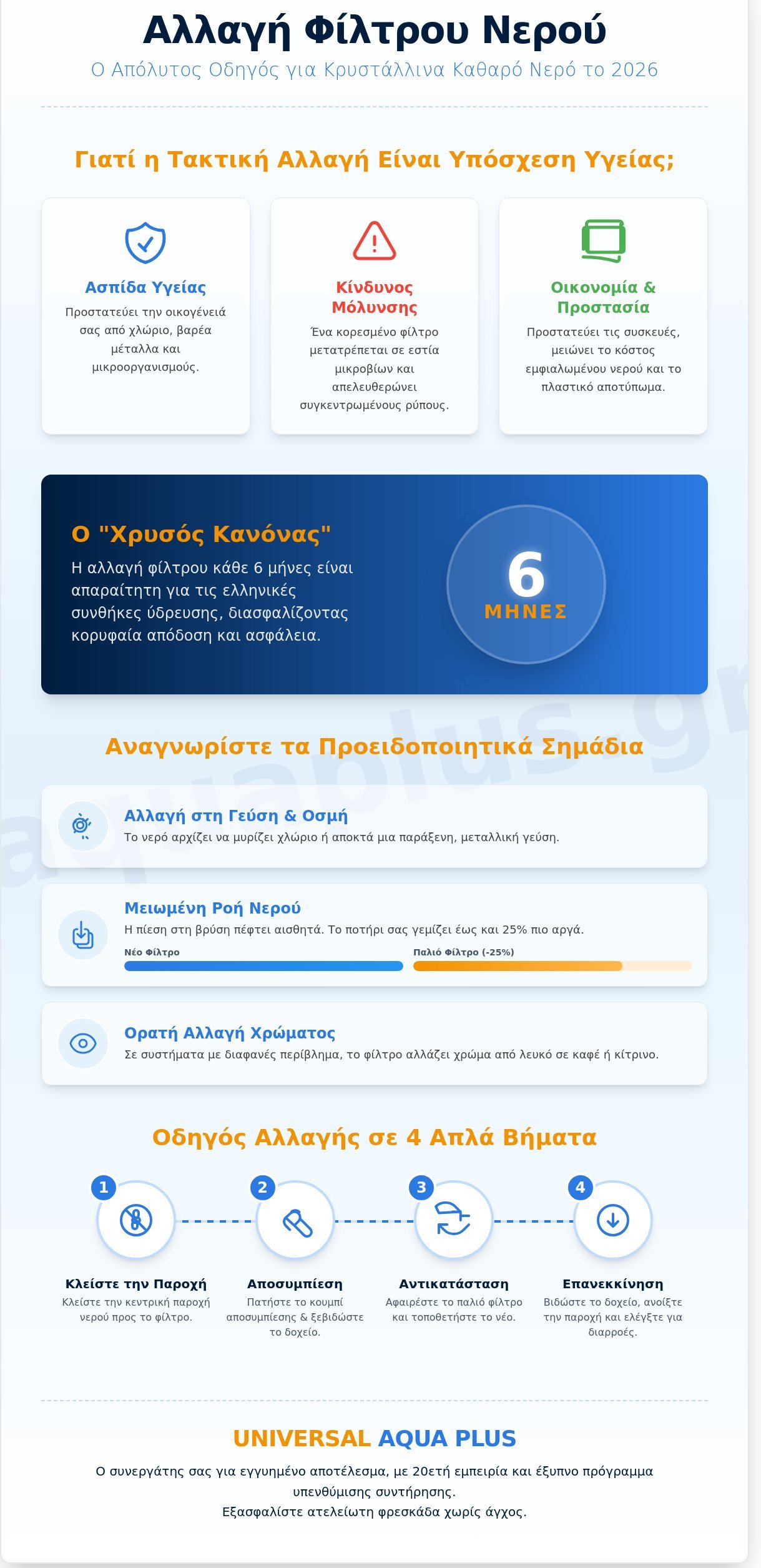 Αλλαγή φίλτρου νερού: Ο απόλυτος οδηγός συντήρησης για κρυστάλλινο νερό το 2026