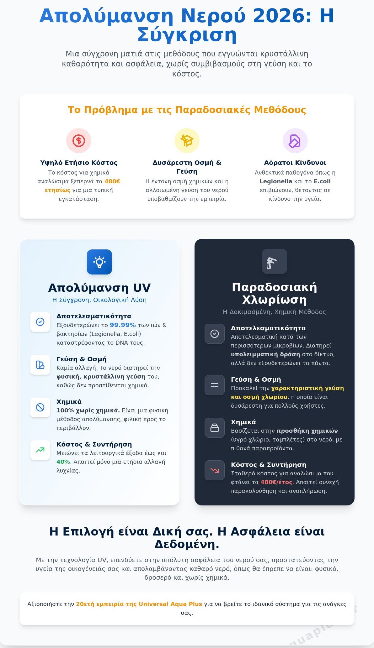 Απολύμανση Νερού 2026: Ο Απόλυτος Οδηγός Σύγκρισης για Κρυστάλλινο και Ασφαλές Νερό