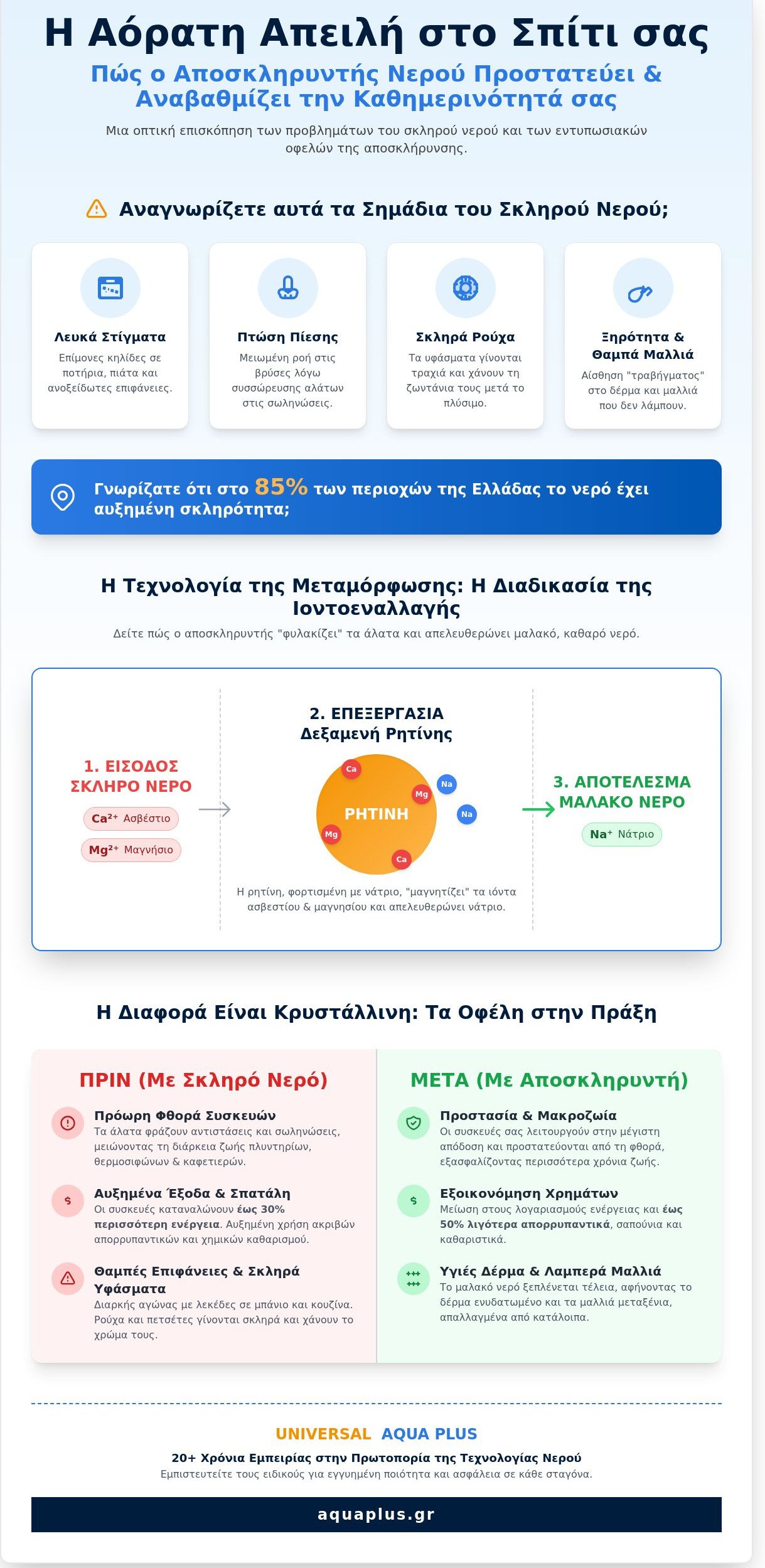 Αποσκληρυντής Νερού 2026: Ο Απόλυτος Οδηγός για Κρυστάλλινο Νερό χωρίς Άλατα