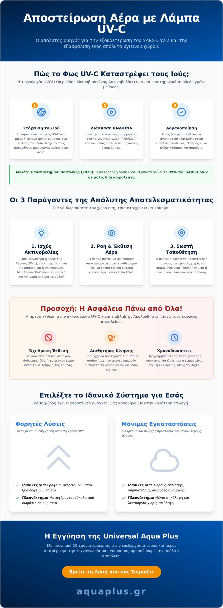 Αποστείρωση Αέρα με Λάμπα Ultra Violet για τον COVID-19: Ο Πλήρης Οδηγός Ασφάλειας