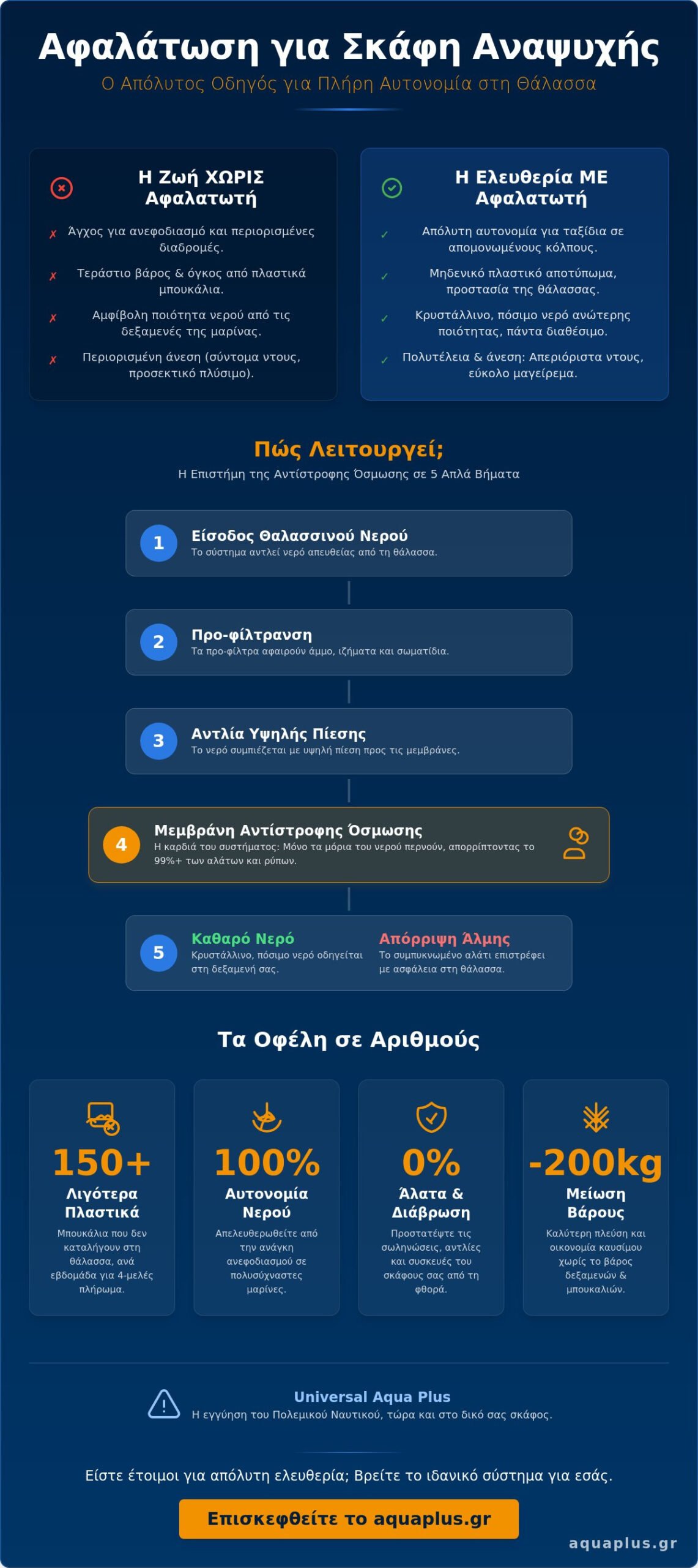 Αφαλάτωση Νερού για Σκάφη Αναψυχής: Ο Απόλυτος Οδηγός για Αυτονομία στη Θάλασσα (2026)