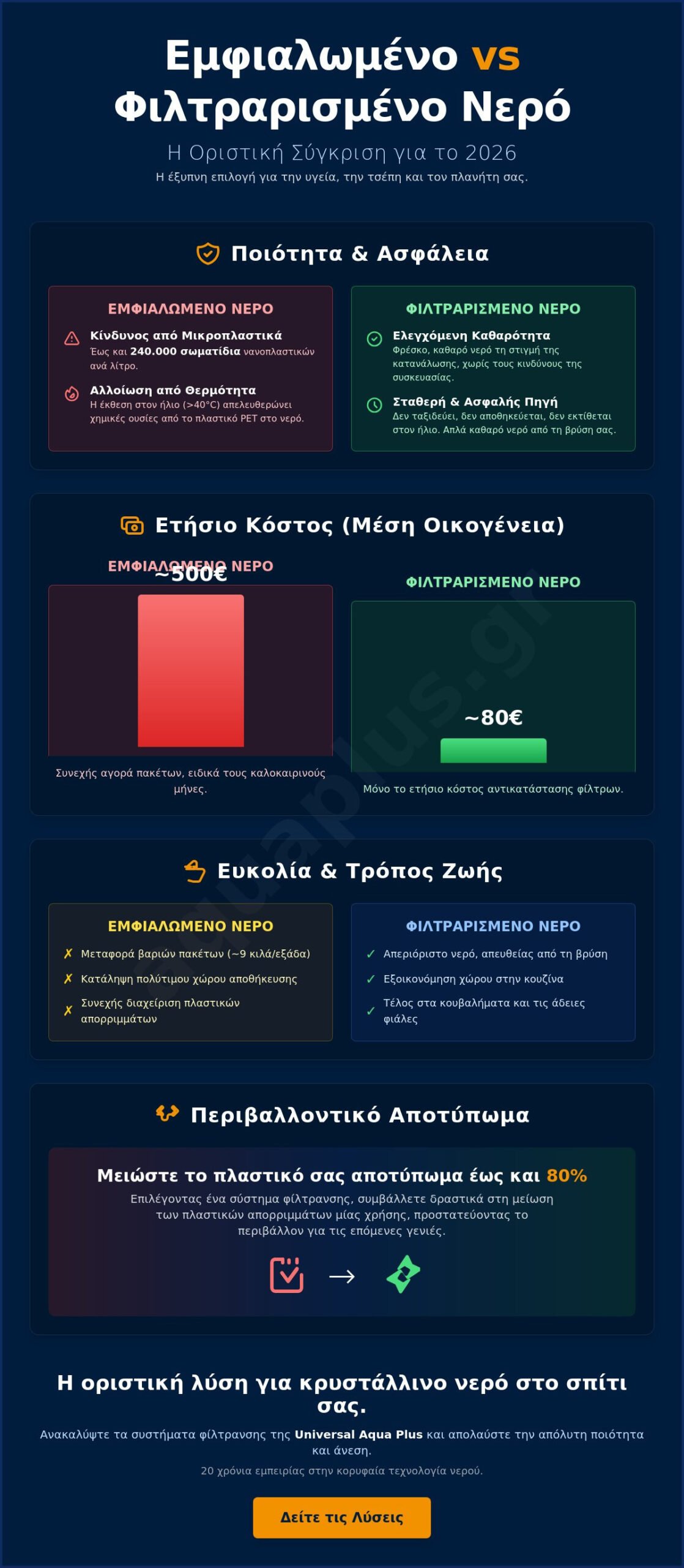 Εμφιαλωμένο νερό vs Φίλτρα Νερού: Ο Απόλυτος Οδηγός Σύγκρισης για το 2026