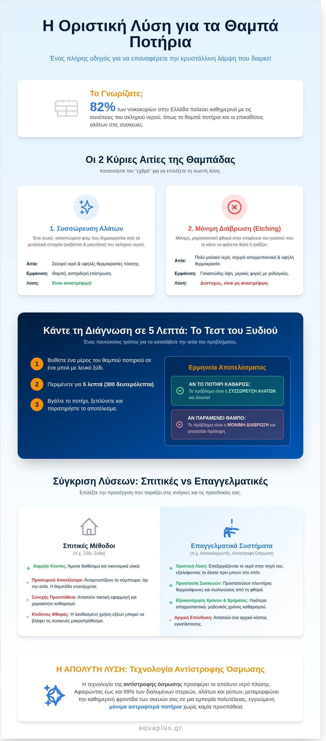 Θαμπά ποτήρια στο πλυντήριο πιάτων: Η οριστική λύση για κρυστάλλινη λάμψη το 2026