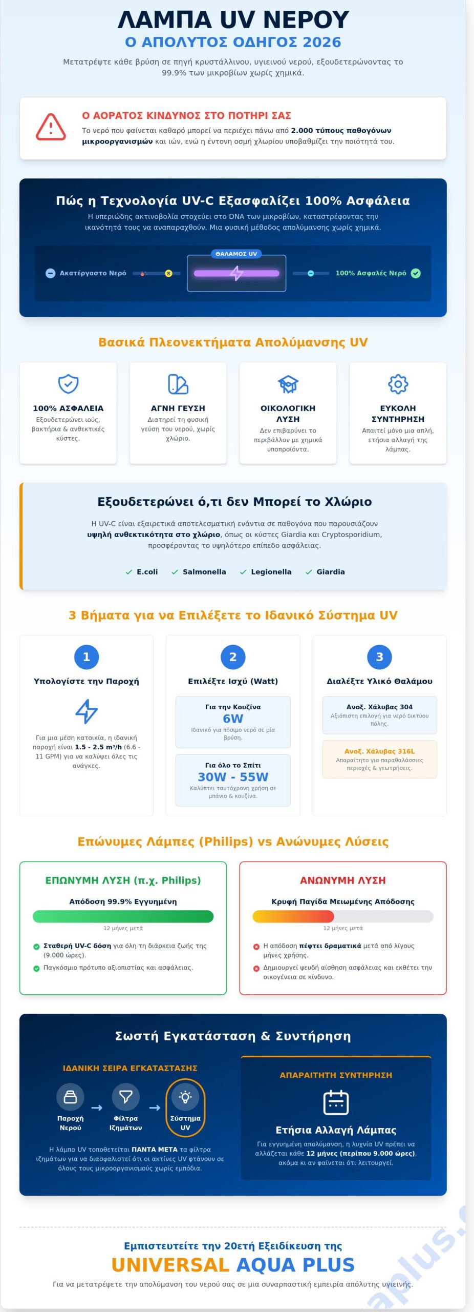 Λάμπα UV Νερού: Ο Απόλυτος Οδηγός Αγοράς για το 2026
