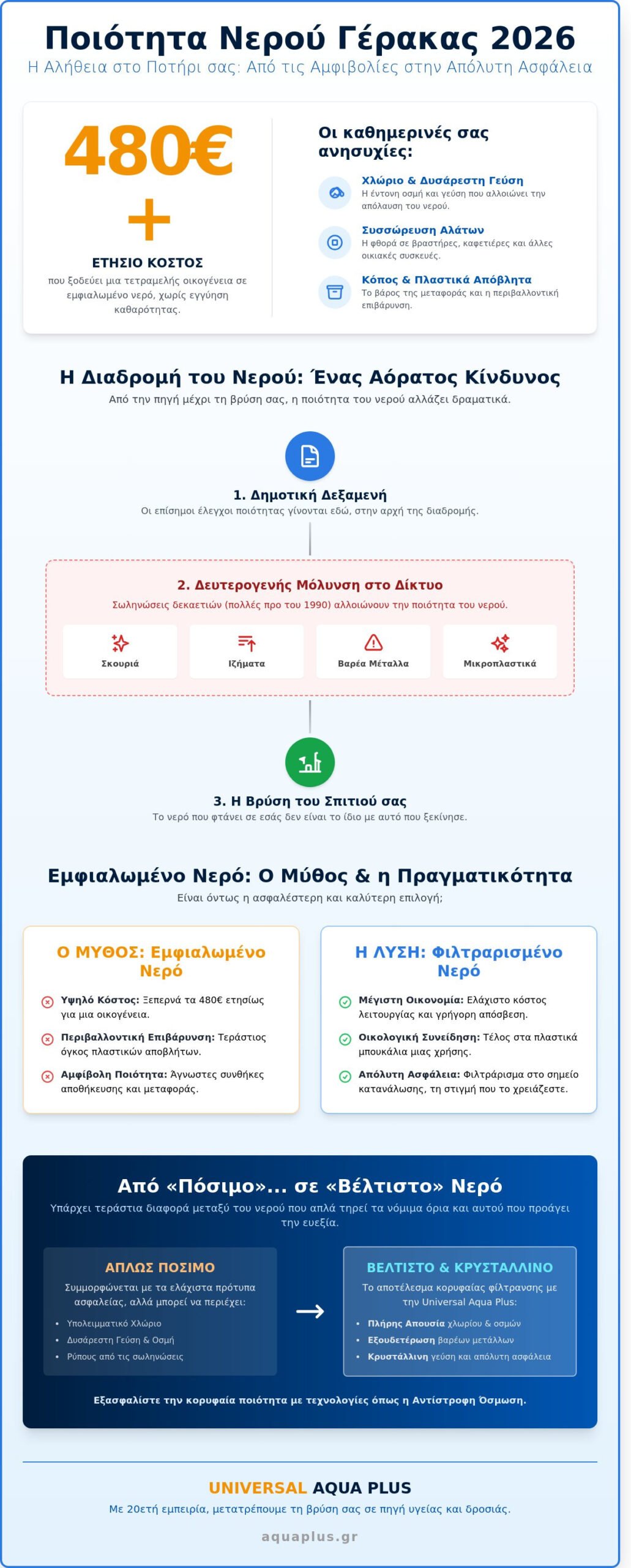 Ποιότητα νερού Γέρακας: 5 Μύθοι και Αλήθειες για το Νερό σας το 2026