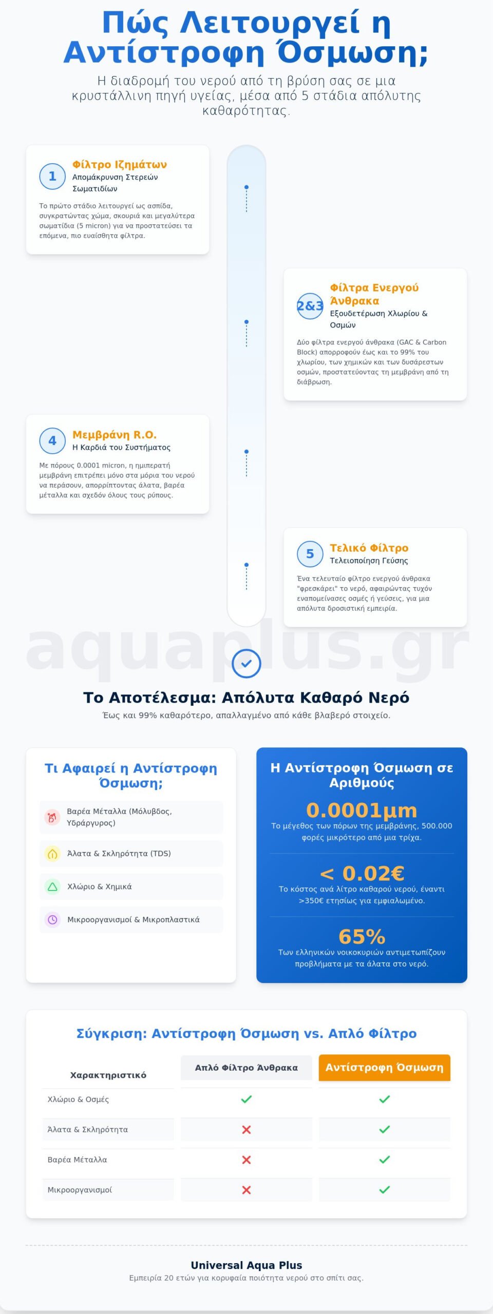 Πώς λειτουργεί η αντίστροφη όσμωση; Ο απόλυτος οδηγός για κρυστάλλινο νερό