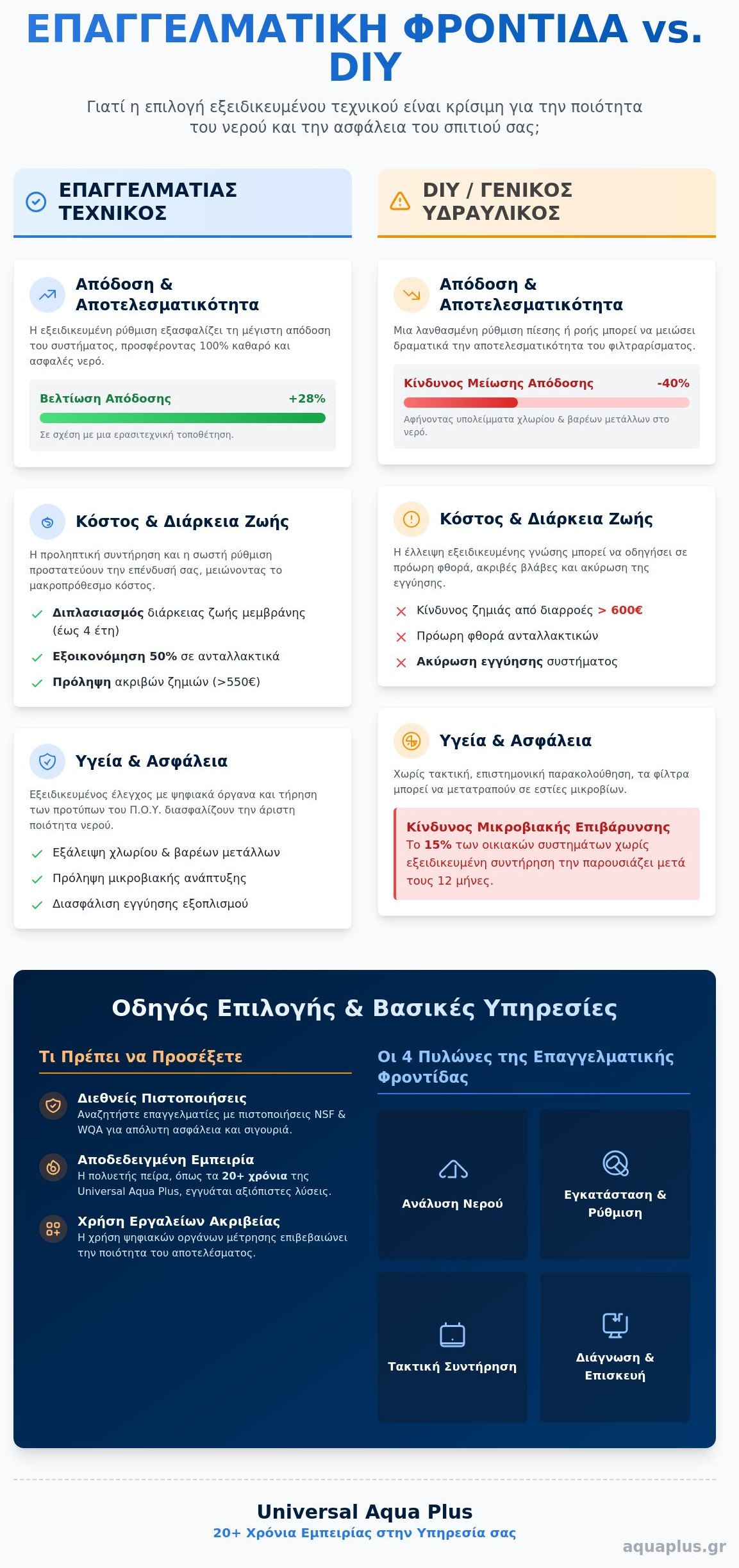 Τεχνικός Φίλτρων Νερού: Γιατί η Επαγγελματική Συντήρηση είναι Απαραίτητη το 2026