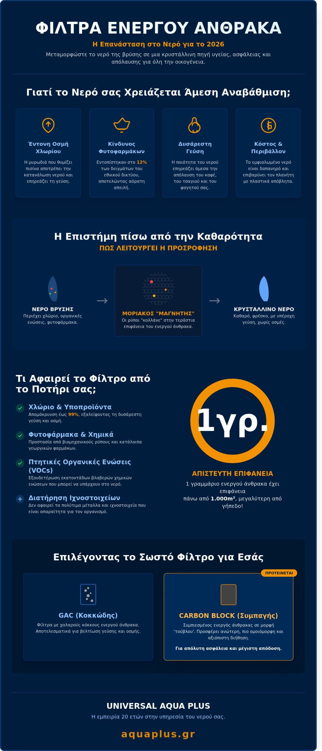 Φίλτρα Ενεργού Άνθρακα: Ο Απόλυτος Οδηγός για Κρυστάλλινο και Ασφαλές Νερό το 2026